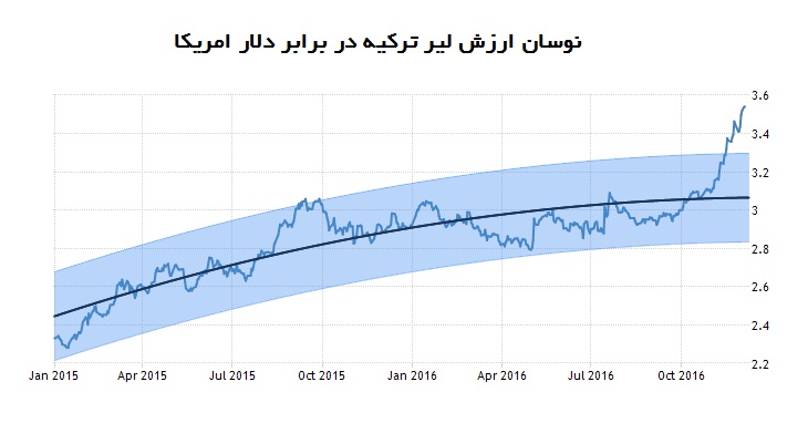 کاهش شدید ارزش لیر تخریب اقتصادی است