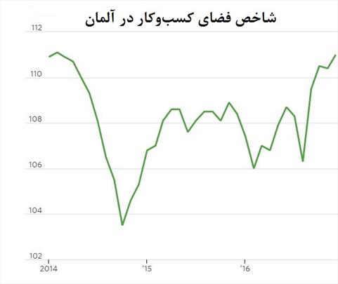 آلمان، منادی چشم‌انداز مثبت سرمایه‌گذاری در اروپا 