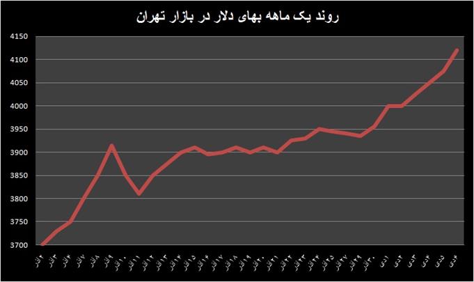 کلاف سردرگم در بازار ارز 