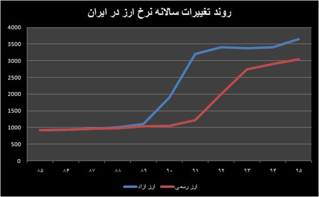 ارز تعادلی و اثربخشی ارزی در ۳ حوزه