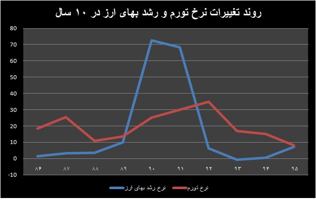 عقب افتادگی تورمی دلار از ریال در اقتصاد ایران 