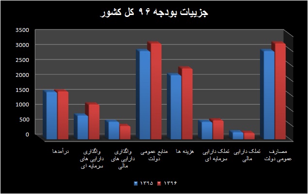 جزییات رشد ۷.۷ درصدی اقتصادی برای سال ۹۶ 