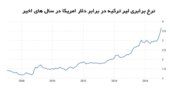 افت ۹ درصدی لیر در ۱۲ روز