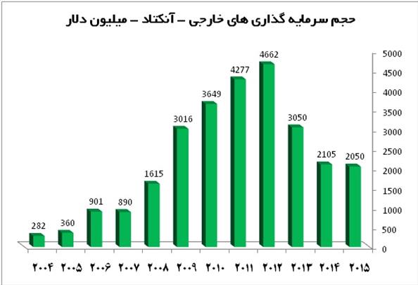 فراز و نشیب FDI در ۱۲ سال 