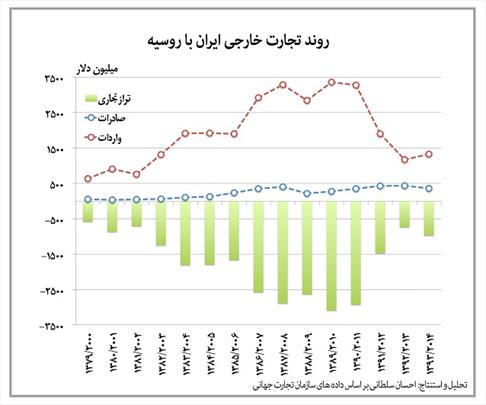 پتانسیل های بازار روسیه برای ایران