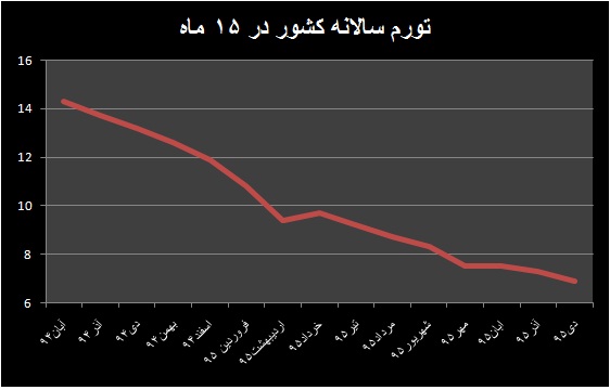 افت ۰.۳ واحد درصدی  تورم در دی ماه 