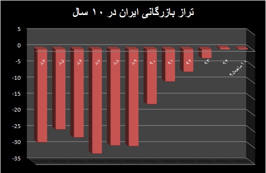 تداوم رشد تراز مثبت تجاری در ۱۰ ماهه ۹۵