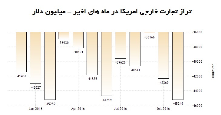 شروع فراتوفانی ترامپ در امریکا