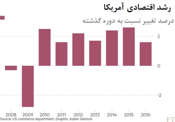 افزایش کسری تجاری آمریکا به دفاع از سیاست‌های ترامپ آمد 