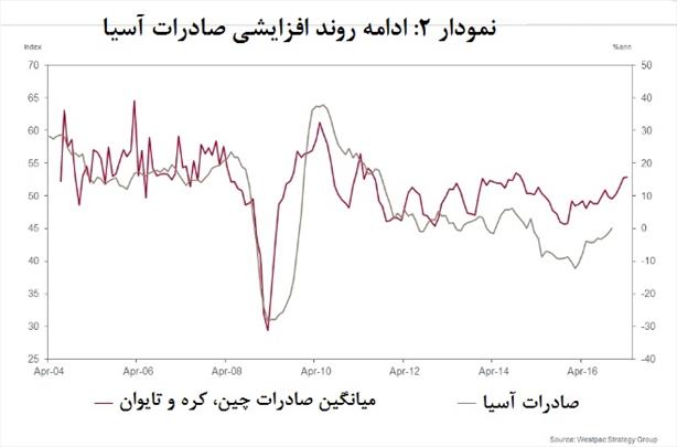 مهار ریسک های ۲۰۱۷ با صادرات آسیا 