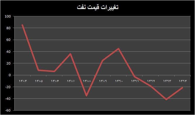 فراز و فرود صادرات غیرنفتی با جرقه نفت