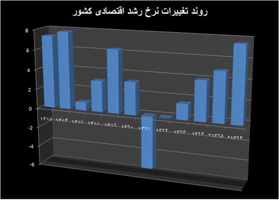 پیش بینی رشد اقتصادی ۷.۶ درصدی در سال آینده 