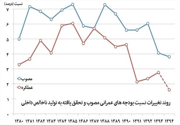 شکاف درآمدی برای طرح های عمرانی