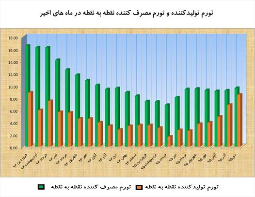 تورم ۶.۸ درصدی برای بهمن 