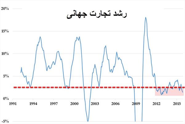 توافق بزرگ برای رشد یک تریلیون دلاری تجارت جهانی