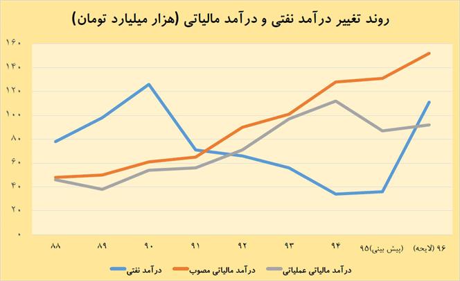 پیش بینی درآمد ۱۱۵ تریلیون تومانی از محل مالیات