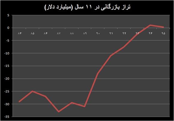 ثبت تراز مثبت تجاری برای دومین سال 