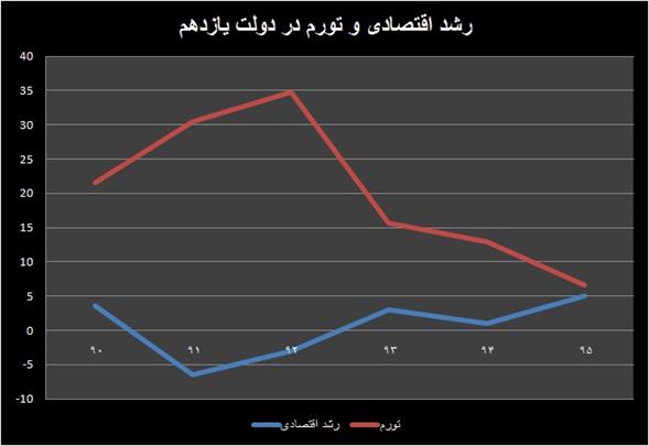 قطار اقتصادی دولت یازدهم روی ریل ثبات و بهبود 