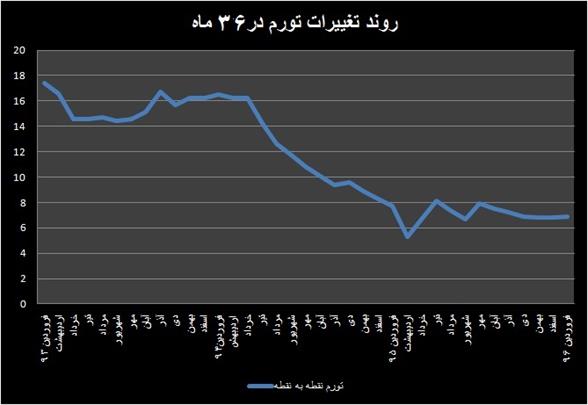 بازگشت تورم سالانه به مدار صعود