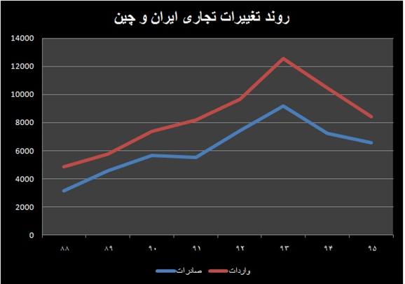 واکاوی افت تجارت تهران-پکن