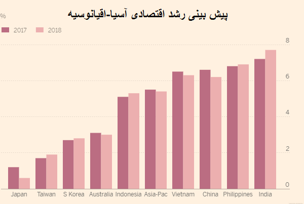 رشد ۵.۵ درصدی اقتصادی برای آسیا