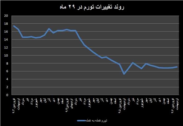 رشد لاک پشتی تورم سالانه در اردیبهشت ماه