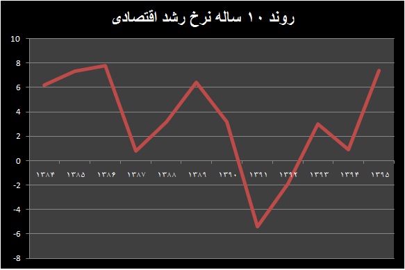 واکاوی طلسم رکود در اقتصاد ایران