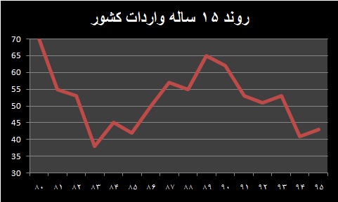 لزوم استارت سیاست تعرفه صفر در تجارت ایران