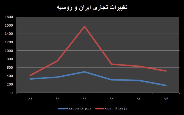 واکاوی عقب گرد در بازار روسیه 