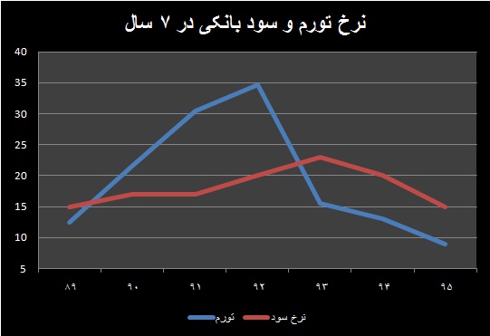 دوگانه متناقض سود بانکی در ایران