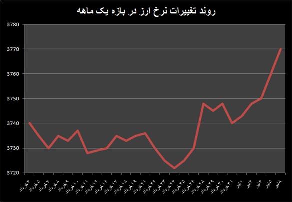 ساماندهی بازار ارز از دو کانال 