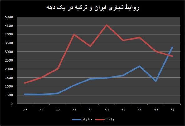 سبقت صادرات از واردات در بازار ترکیه