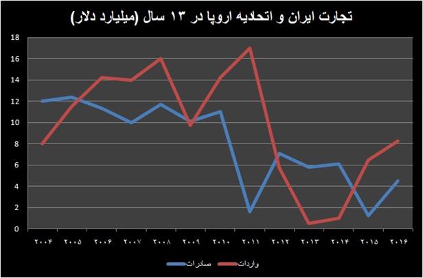 خیز ایران و اروپا برای دور جدید ارتباطات تجاری