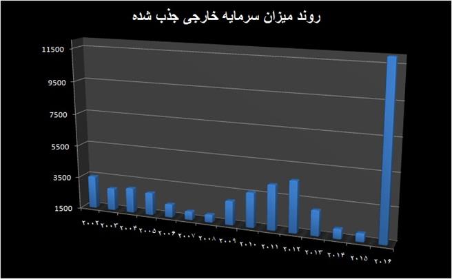 هموار سازی مسیر ورود سرمایه های خارجی