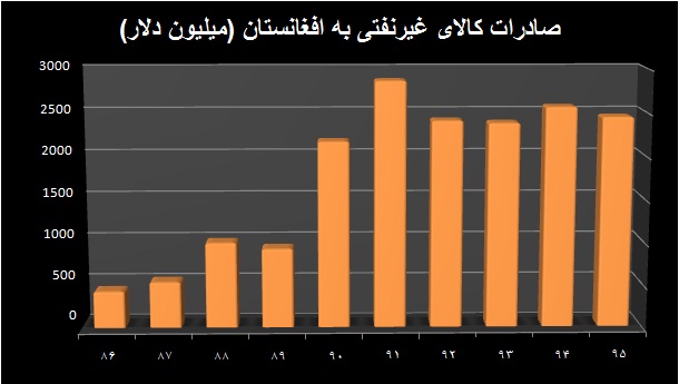 ۷ فرصت طلایی افغانستان برای ایران