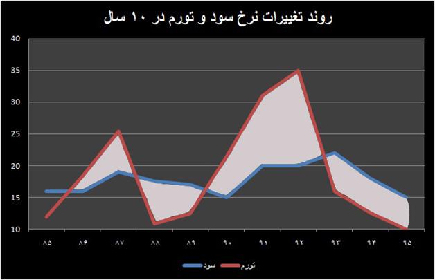 تغییر جهت سود بانکی به زودی 