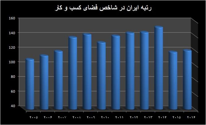 دو مانع مهم در فضای کسب و کار ایران