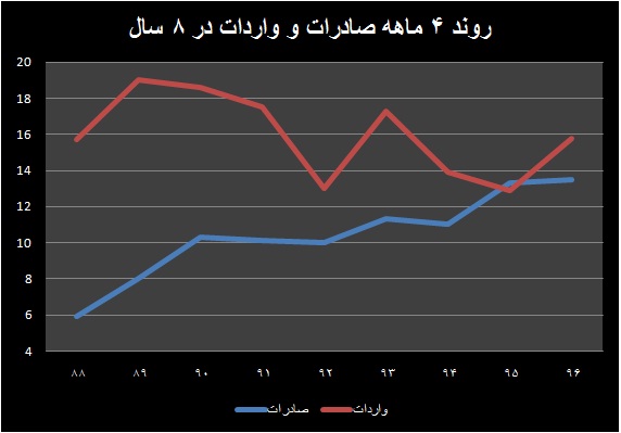 بازگشت تراز بازرگانی به فاز منفی / صادرات کاهش یافت