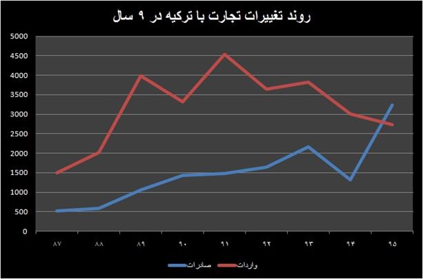 سبقت صادرات از واردات ترکیه در سال ۹۵