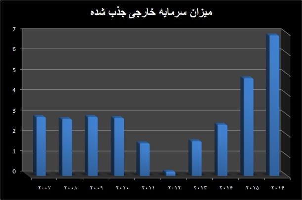 چشم انداز روشن برای حضور سرمایه خارجی در ایران