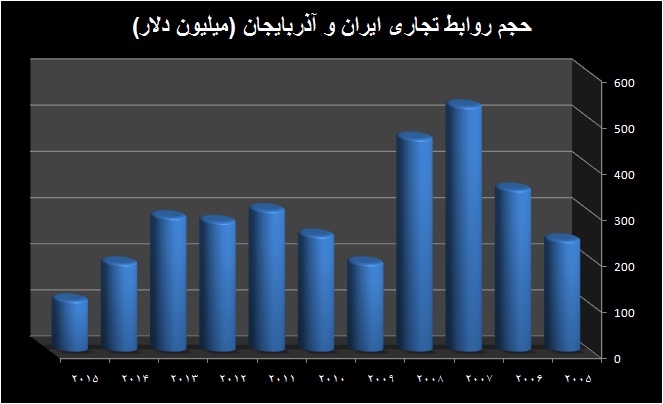 آذربایجان؛ بازار مغفول حوزه قفقاز