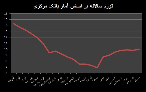 بازگشت تورم به نرخ های دورقمی