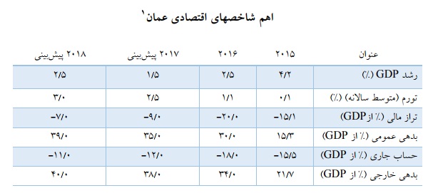 گزارش جامع ریسک کشوری عمان 