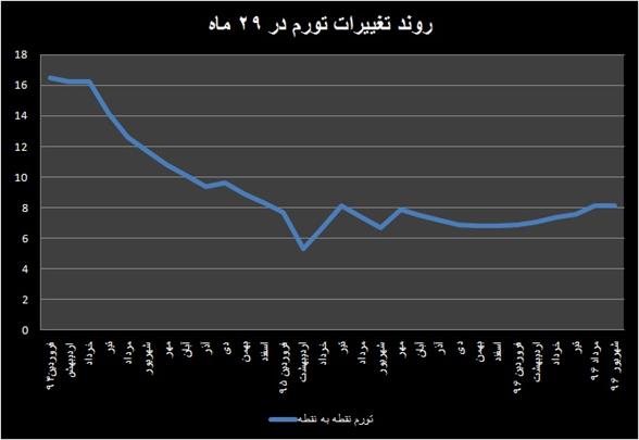 ثبات تورم در شهریور/رشد ۸.۱ درصدی در پایان تابستان