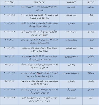 آخرین مناقصه های بین المللی فنی و مهندسی