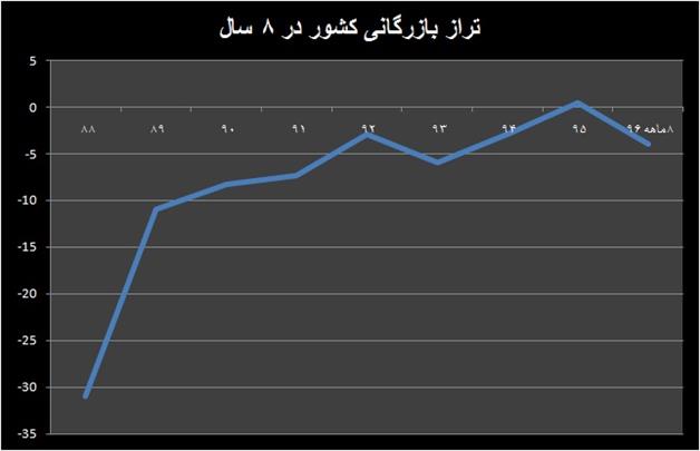 کسری تجاری در مرز ۴ میلیارد دلار