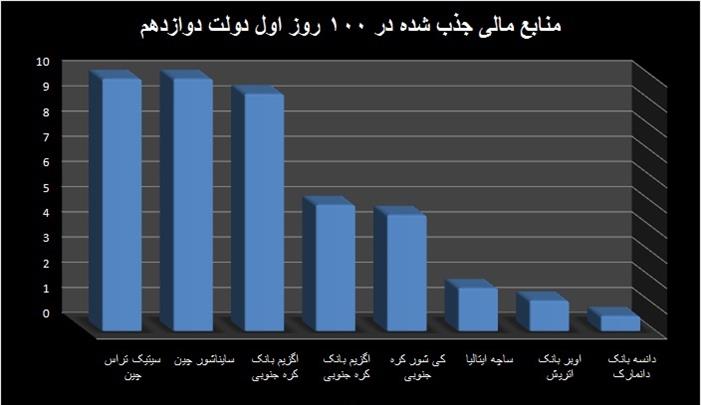 جذب ۴۲ میلیارد دلار فاینانس در ۱۰۰ روز 