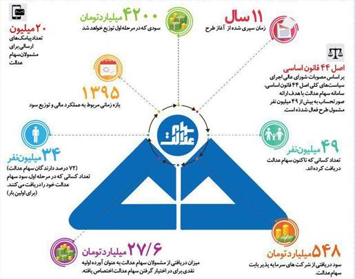 ۴.۲ تریلیون تومان سود سهام عدالت در مرحله اول