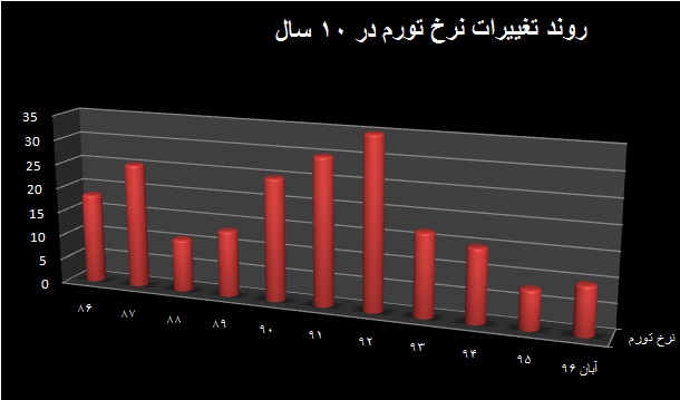 اثرات «وضعی» و «انتقالی» رشد قیمت بنزین بر تورم