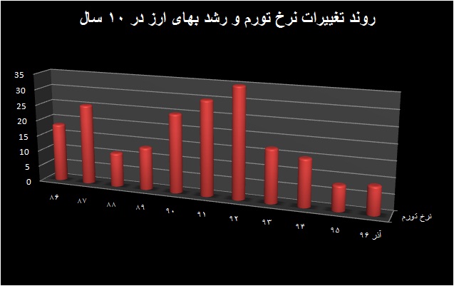 تورم ۸ درصدی برای آذر